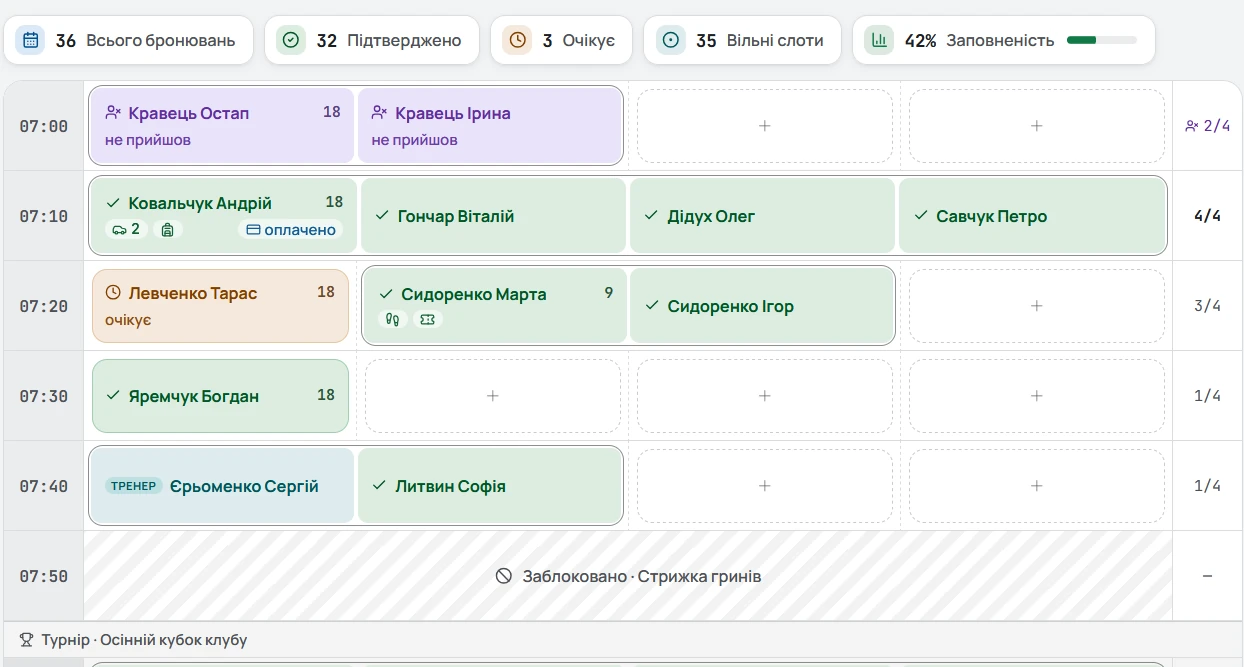 Parity admin tee sheet: day counters reading 36 bookings, 32 confirmed, 3 pending, 35 free slots and 42 percent occupancy, above ten-minute slots showing a paid booking, a no-show pair, one waiting on payment, a coach session, per-slot capacity, a blocked interval for greens mowing, and a club tournament